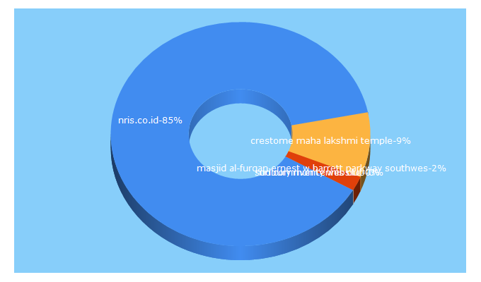 Top 5 Keywords send traffic to nris.com