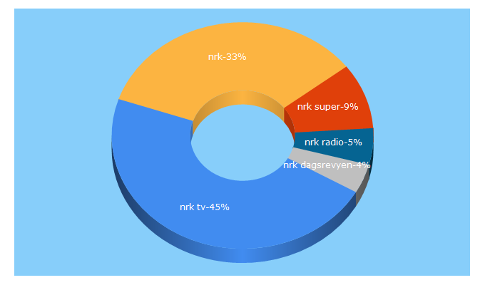 Top 5 Keywords send traffic to nrk.no