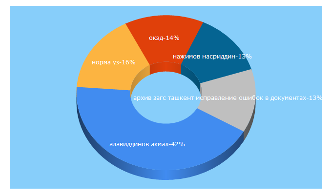 Top 5 Keywords send traffic to nrm.uz