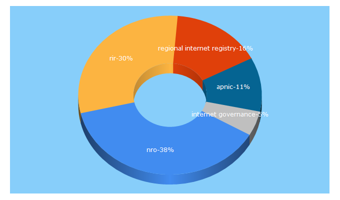 Top 5 Keywords send traffic to nro.net