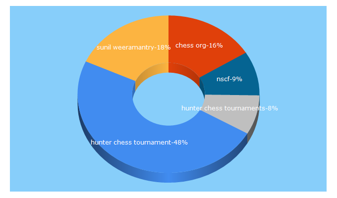 Top 5 Keywords send traffic to nscfchess.org