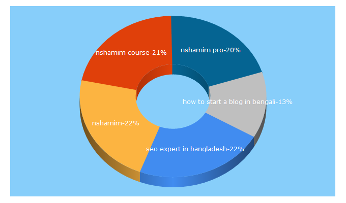 Top 5 Keywords send traffic to nshamim.com