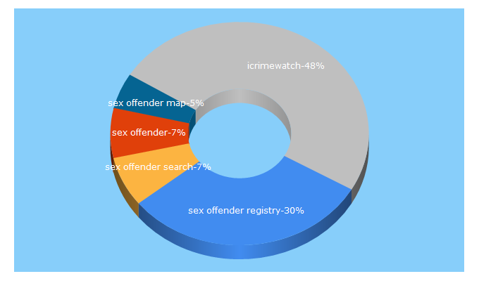 Top 5 Keywords send traffic to nsopw.gov