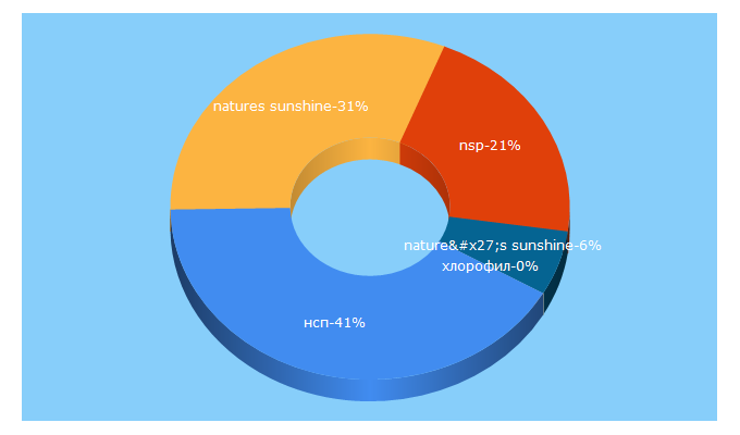 Top 5 Keywords send traffic to nsp.com.ru