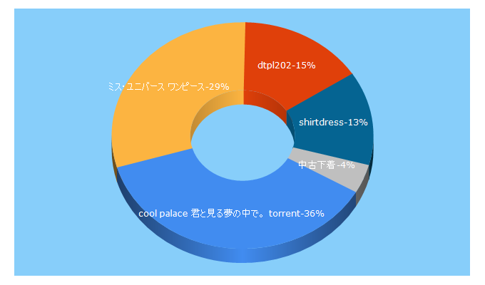 Top 5 Keywords send traffic to nspj-szombierki.pl