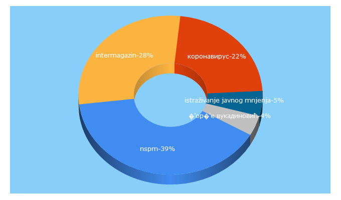 Top 5 Keywords send traffic to nspm.rs