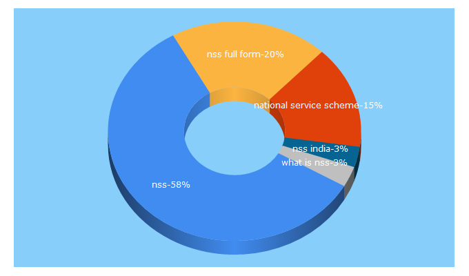 Top 5 Keywords send traffic to nss.gov.in