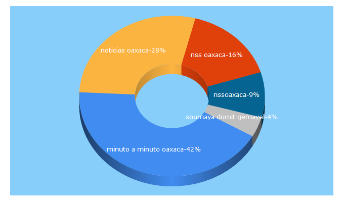 Top 5 Keywords send traffic to nssoaxaca.com