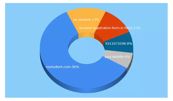 Top 5 Keywords send traffic to nsstudent.com