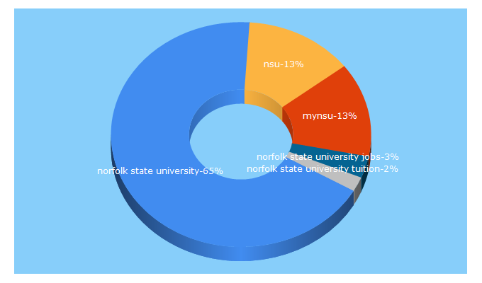 Top 5 Keywords send traffic to nsu.edu