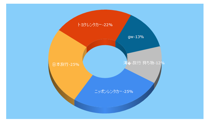 Top 5 Keywords send traffic to nta.co.jp