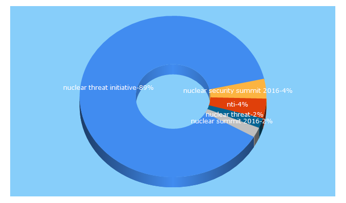 Top 5 Keywords send traffic to ntiindex.org