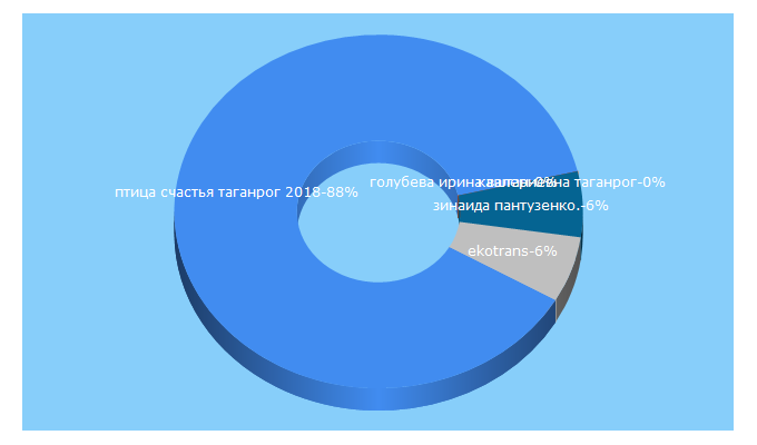 Top 5 Keywords send traffic to ntk-61.ru