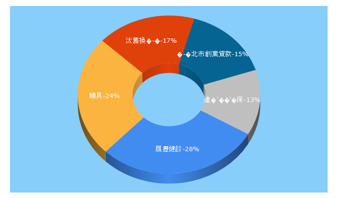 Top 5 Keywords send traffic to ntpc.net.tw