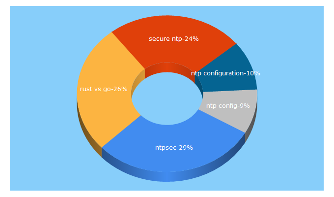 Top 5 Keywords send traffic to ntpsec.org