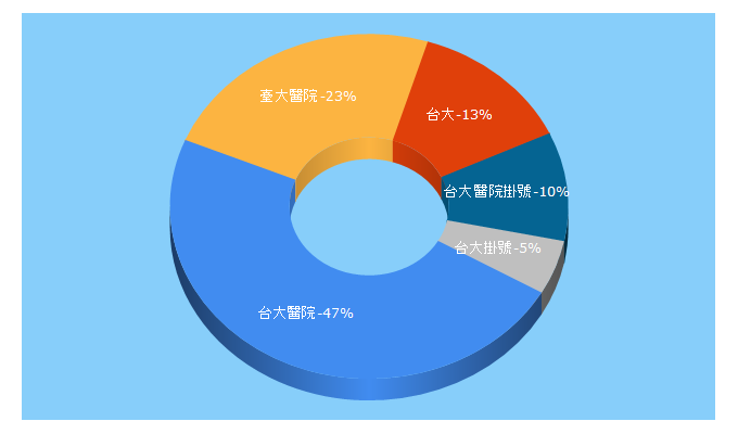 Top 5 Keywords send traffic to ntuh.gov.tw