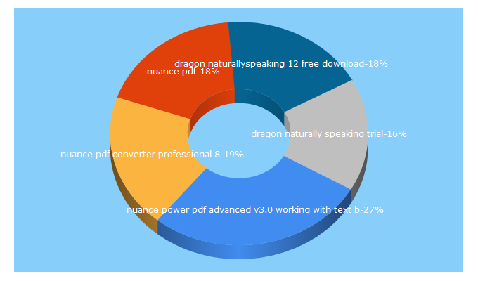 Top 5 Keywords send traffic to nuance.co.uk