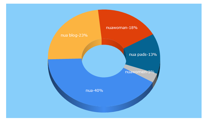 Top 5 Keywords send traffic to nuawoman.com