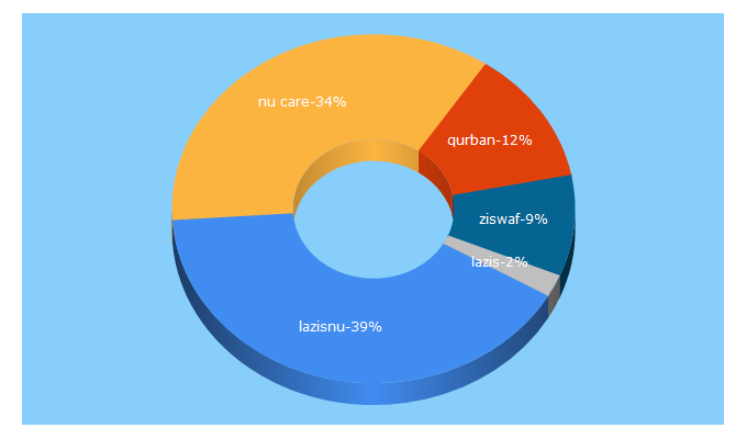 Top 5 Keywords send traffic to nucare.id