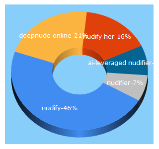Top 5 Keywords send traffic to nudify.net