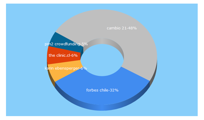 Top 5 Keywords send traffic to nuevopoder.cl