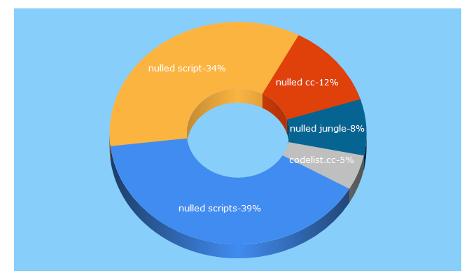 Top 5 Keywords send traffic to nulled-scripts.cc