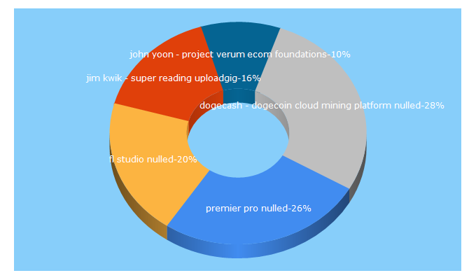 Top 5 Keywords send traffic to nulled.org