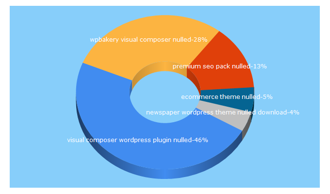 Top 5 Keywords send traffic to nulledforest.com