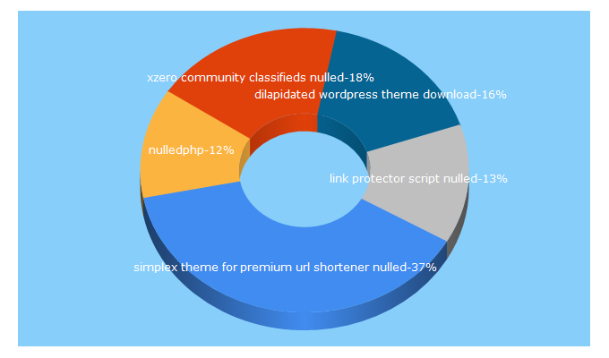 Top 5 Keywords send traffic to nulledphp.eu