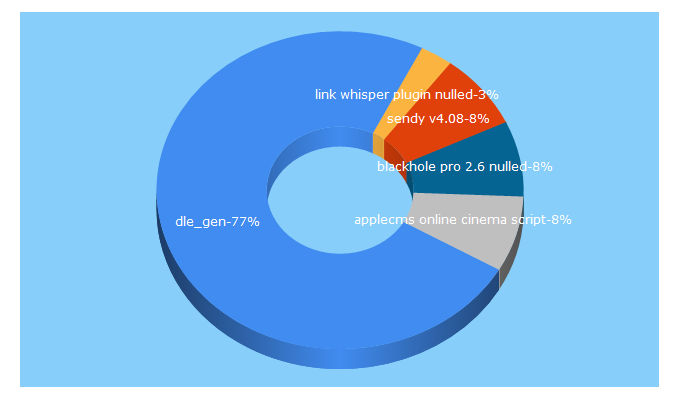 Top 5 Keywords send traffic to nullpazar.com