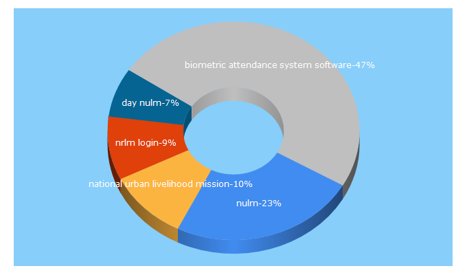 Top 5 Keywords send traffic to nulm.gov.in