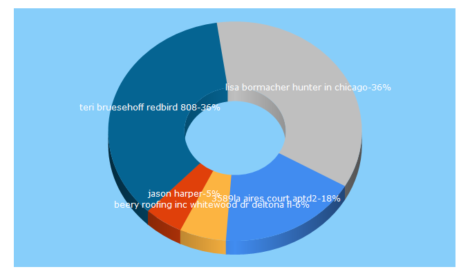 Top 5 Keywords send traffic to number2name.com