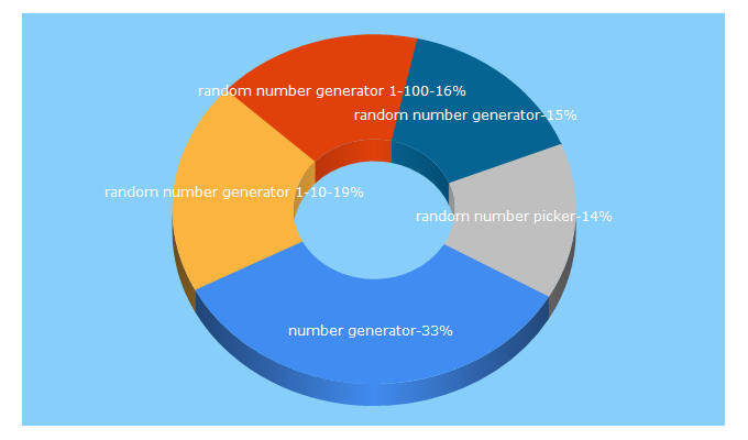 Top 5 Keywords send traffic to numbergenerator.org