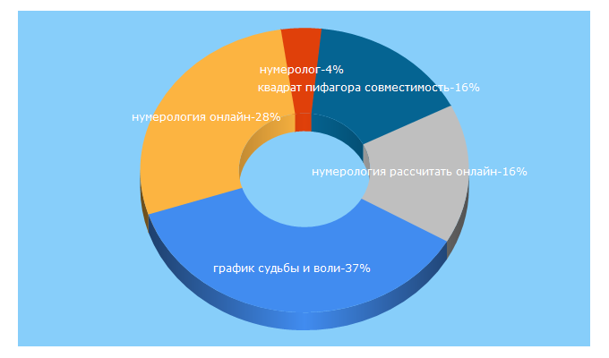 Top 5 Keywords send traffic to numerolog.club