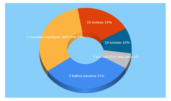 Top 5 Keywords send traffic to nummi.ru