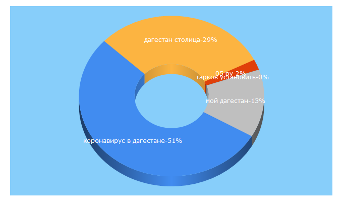 Top 5 Keywords send traffic to nur-05.ru