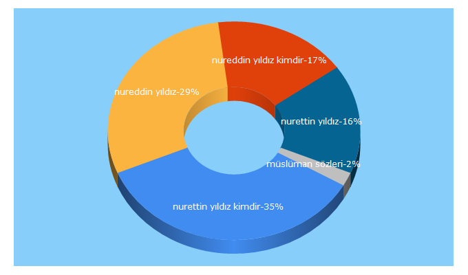 Top 5 Keywords send traffic to nureddinyildiz.com