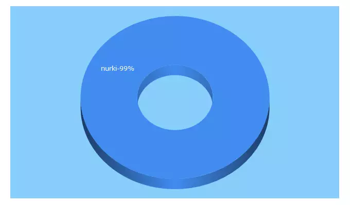 Top 5 Keywords send traffic to nurki.pl