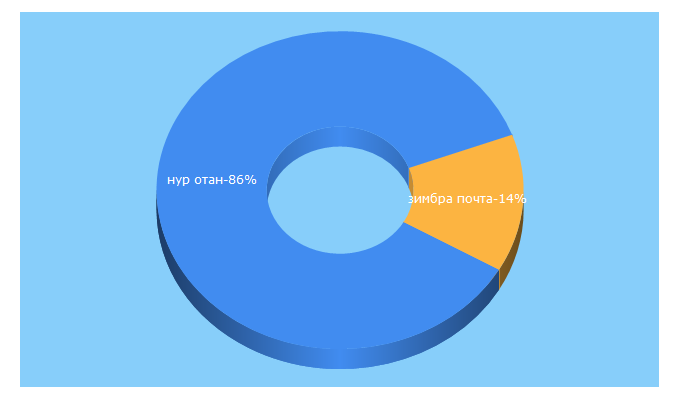 Top 5 Keywords send traffic to nurotan.kz