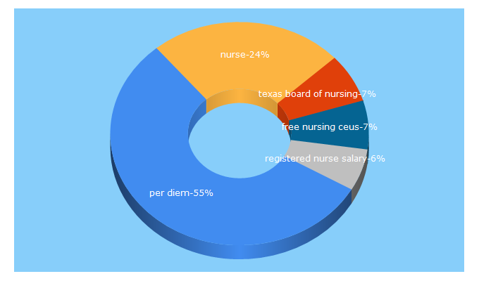 Top 5 Keywords send traffic to nurse.com