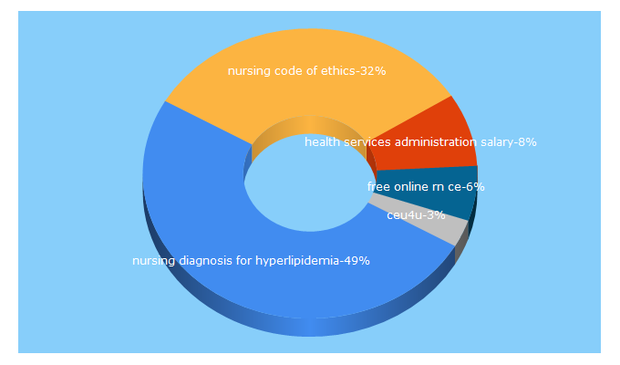 Top 5 Keywords send traffic to nursingdegrees.com