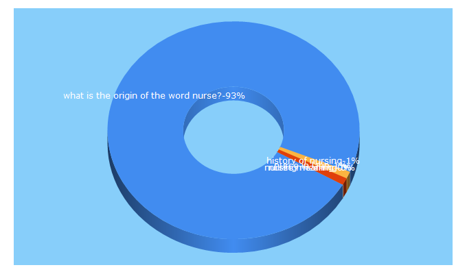 Top 5 Keywords send traffic to nursingpower.net