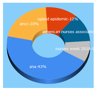 Top 5 Keywords send traffic to nursingworld.org