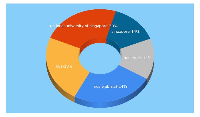 Top 5 Keywords send traffic to nus.edu.sg