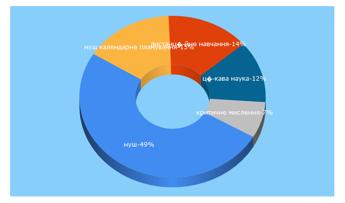 Top 5 Keywords send traffic to nus.org.ua