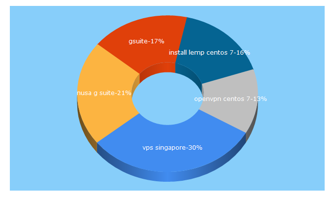 Top 5 Keywords send traffic to nusa.id