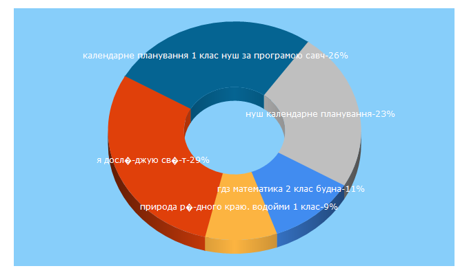 Top 5 Keywords send traffic to nuschool.com.ua