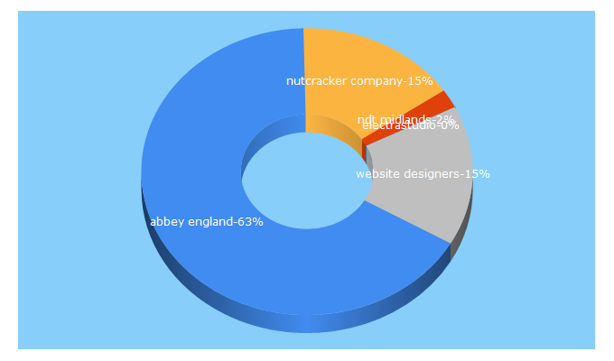 Top 5 Keywords send traffic to nutcrackerdesign.co.uk