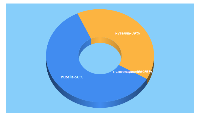 Top 5 Keywords send traffic to nutella.ru