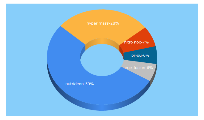 Top 5 Keywords send traffic to nutrideon.es